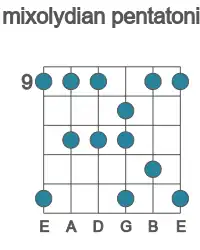 Guitar scale for mixolydian pentatonic in position 9